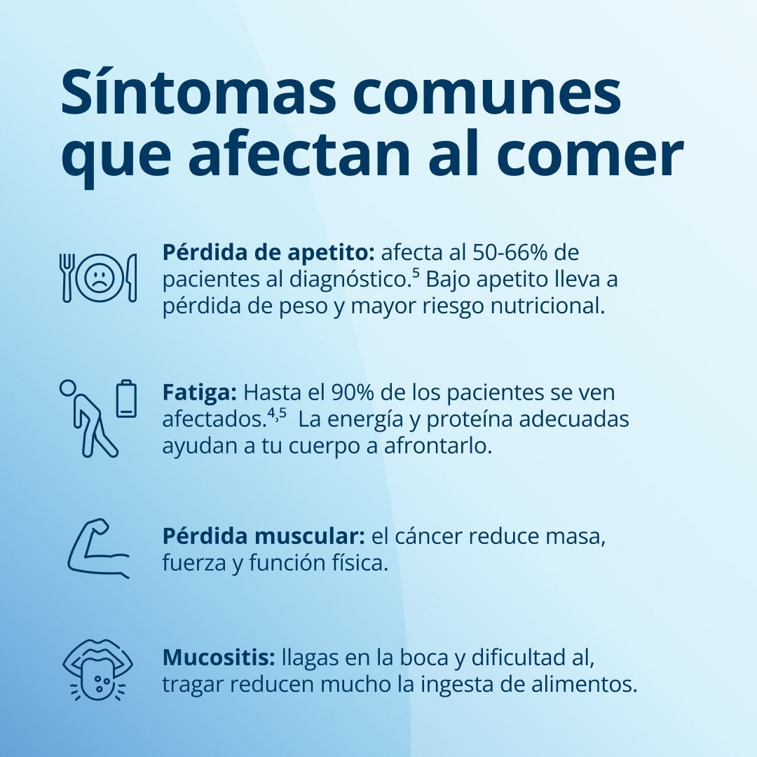 Fresubin explica los síntomas comunes del cáncer que afectan a la alimentación: la pérdida de apetito afecta al 50-60 % de los pacientes en el momento del diagnóstico, y la disminución del apetito provoca pérdida de peso y un mayor riesgo nutricional. La fatiga afecta hasta al 90 % de los pacientes, y un aporte adecuado de energía y proteínas ayuda al organismo a sobrellevarla. El cáncer reduce la masa muscular, la fuerza y la función física. La mucositis, las úlceras bucales y las dificultades para tragar reducen significativamente la ingesta de alimentos. 