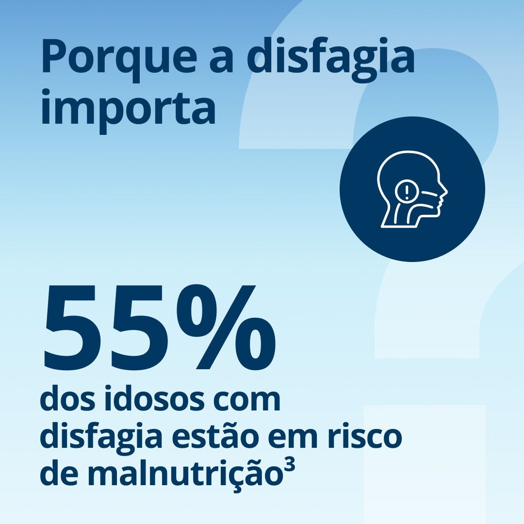 Por que razão a disfagia é importante: 55 % dos idosos com disfagia estão em risco de desnutrição. 