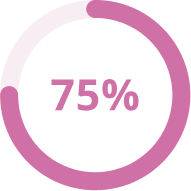 Circular icon displaying 75 percent, representing the high prevalence of malnutrition among dialysis patients.