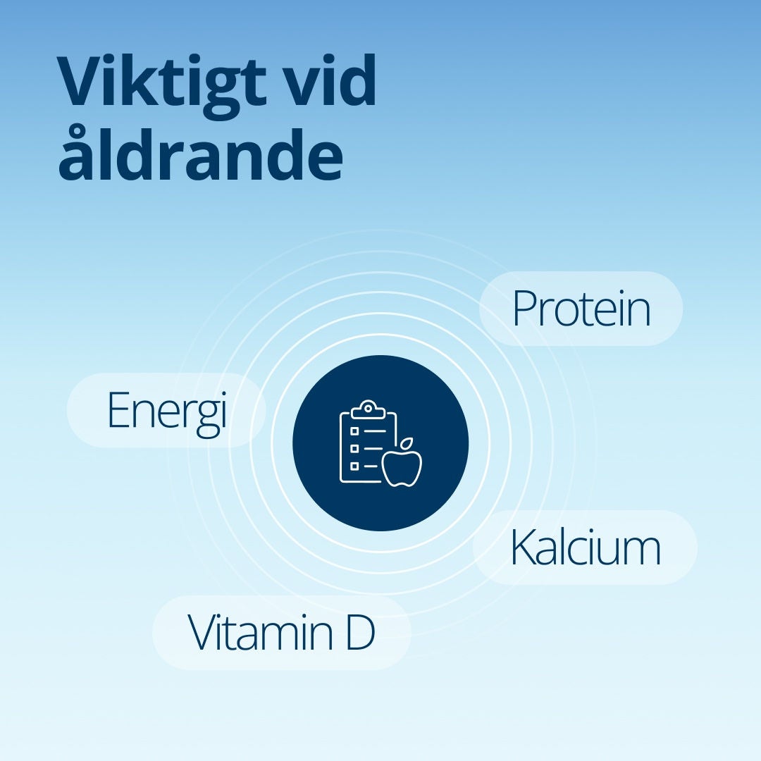 Fresubin förklarar att de fyra viktigaste näringsämnena för äldre är energi, protein, kalcium och D-vitamin. 