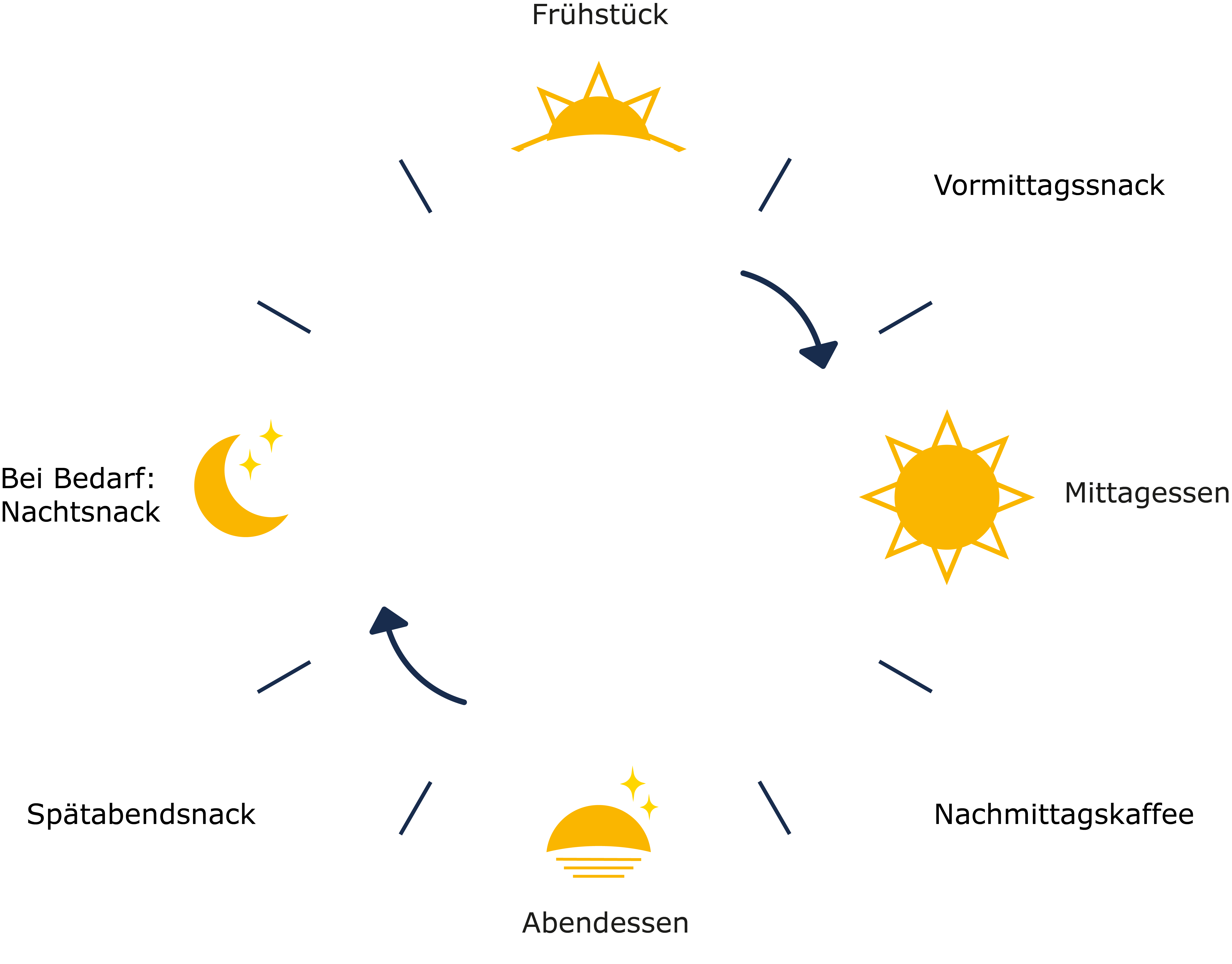 kleine Mahlzeiten bei Leberzirrhose