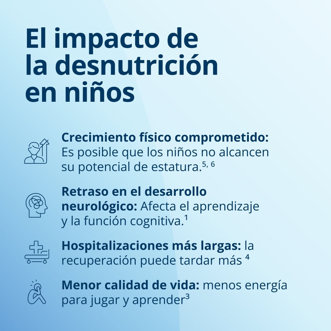La desnutrición puede tener diversas consecuencias para los niños, entre ellas: un crecimiento físico deficiente, por lo que es posible que no alcancen su estatura potencial; un retraso en el desarrollo neurológico, lo que puede afectar el aprendizaje y la función cognitiva; estancias hospitalarias más prolongadas, ya que la recuperación lleva más tiempo; y una menor calidad de vida debido a la falta de energía para jugar y aprender. 