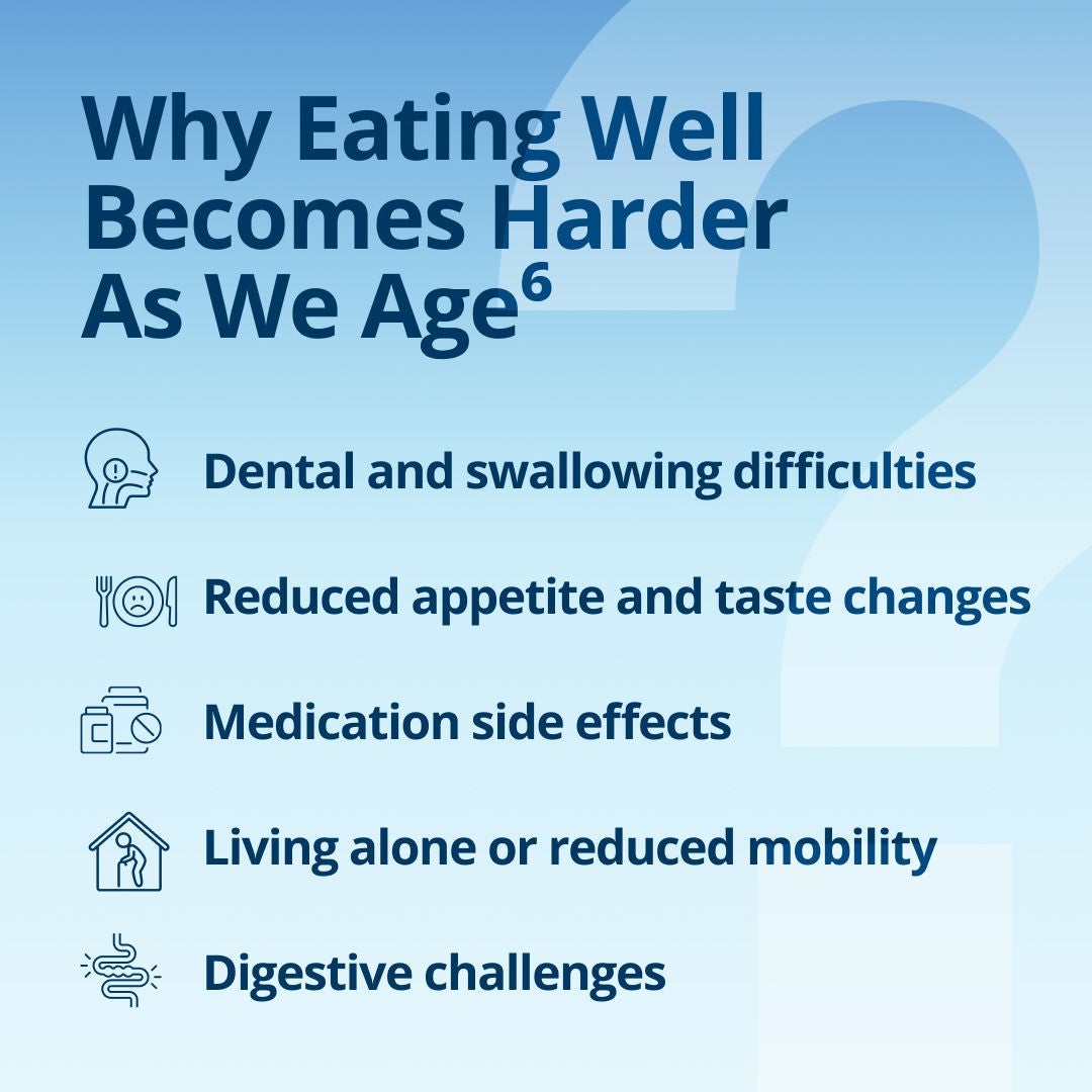 Fresubin explains that eating well becomes harder as we age because of dental and swallowing difficulties, reduced appetite and taste changes, medication side effects, living alone or reduced mobility, and digestive challenges. 