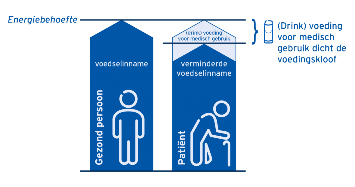 Energy needs and ONS