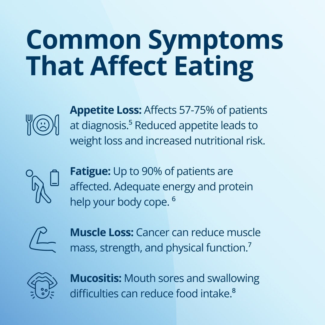 Fresubin explains common cancer symptoms that affect eating: Appetite loss affects 50-60% of patients at diagnosis and a reduced appetite leads to weight loss and increased nutritional risk. Fatigue affects up to 90% of patients and adequate energy and protein helps your body cope. Cancer reduces muscle mass, strength, and physical function. Mucositis, mouth sores and swallowing difficulties significantly reduce food intake. 