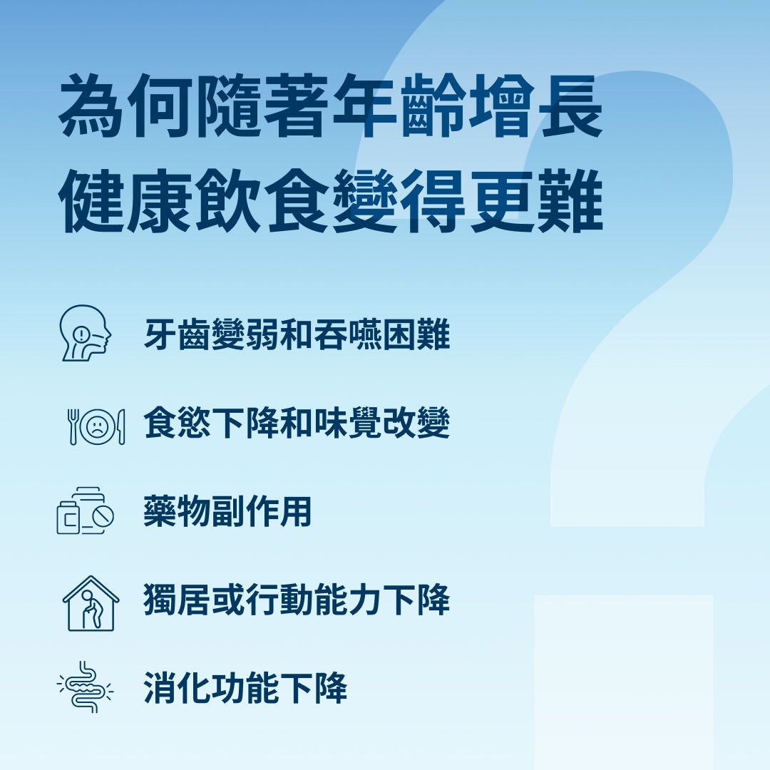 Fresubin 解釋道，隨著年齡增長，由於牙齒問題、吞嚥困難、食慾減退、味覺改變、藥物副作用、獨居或行動不便，以及消化問題等因素，要維持良好的飲食變得更加困難。