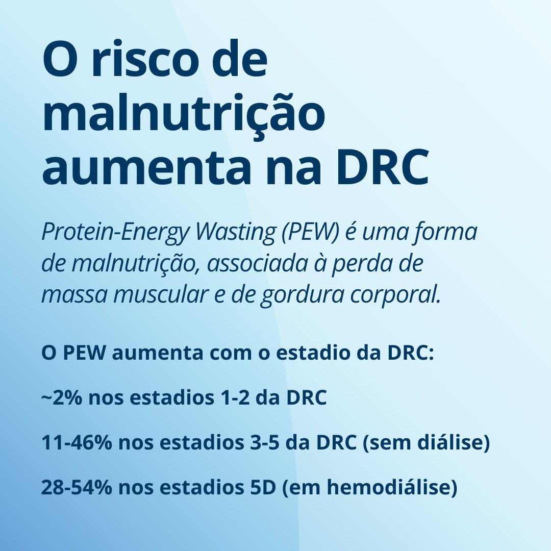A Fresubin explica como o risco de desnutrição aumenta com a DRC: a perda proteico-energética (PEW) é uma forma de desnutrição caracterizada pela perda de massa muscular e adiposa. A PEW aumenta com o estágio da DRC: cerca de 2% nos estágios 1-2 da DRC, 11-46% nos estágios 3-5 da DRC (sem diálise) e 28-54% na hemodiálise de manutenção 
