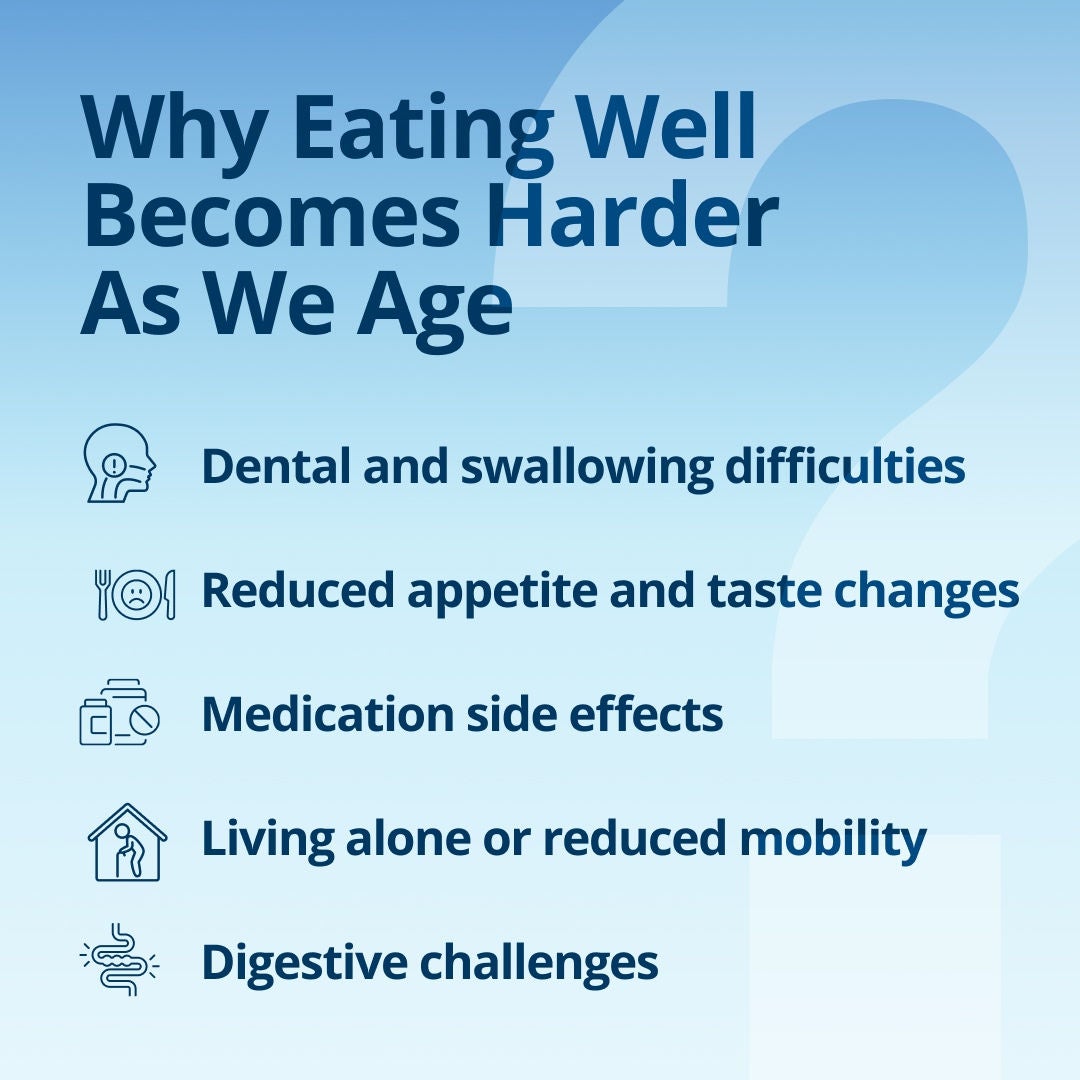 Fresubin explains that eating well becomes harder as we age because of dental and swallowing difficulties, reduced appetite and taste changes, medication side effects, living alone or reduced mobility, and digestive challenges. 