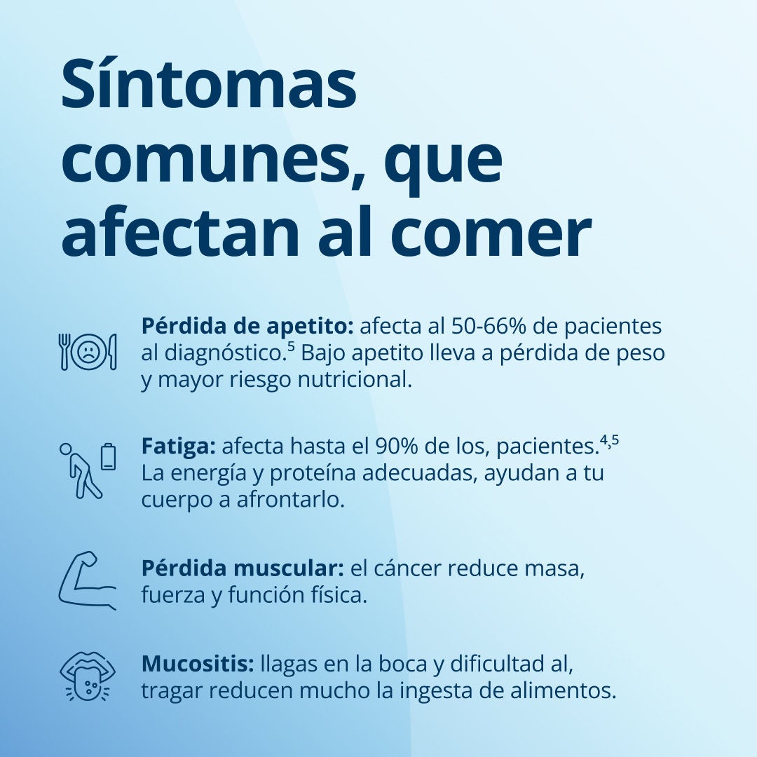 Fresubin explica los síntomas comunes del cáncer que afectan a la alimentación: la pérdida de apetito afecta al 50-60 % de los pacientes en el momento del diagnóstico, y la disminución del apetito provoca pérdida de peso y un mayor riesgo nutricional. La fatiga afecta hasta al 90 % de los pacientes, y un aporte adecuado de energía y proteínas ayuda al organismo a sobrellevarla. El cáncer reduce la masa muscular, la fuerza y la función física. La mucositis, las úlceras bucales y las dificultades para tragar reducen significativamente la ingesta de alimentos. 