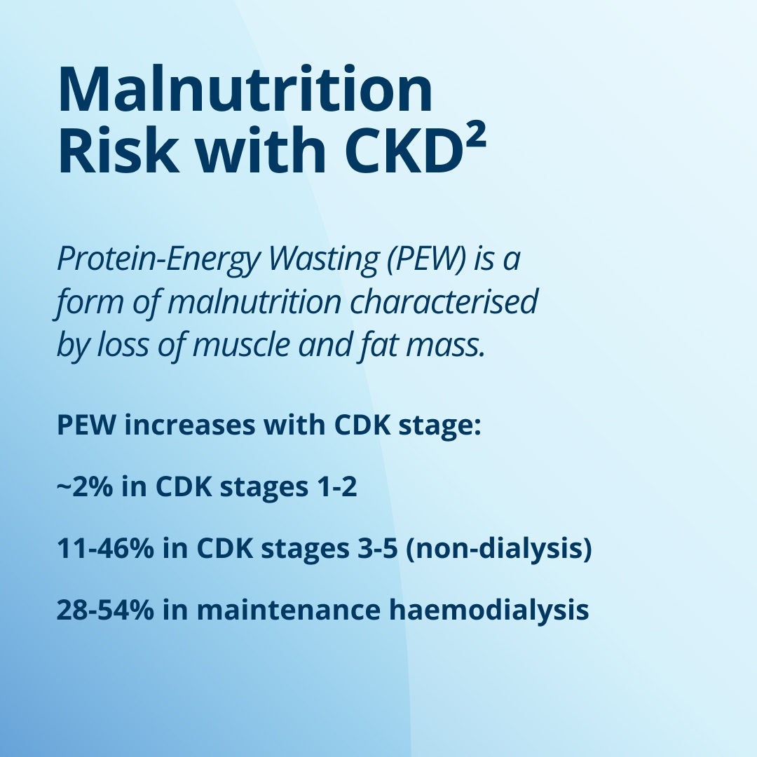 Fresubin explains how malnutrition risk increases with CKD: Protein-Energy Wasting (PEW) is a form of malnutrition characterized by loss of muscle and fat mass. PEW increases with CKD stage: around 2% in CKD stages 1-2, 11-46% in CKD stages 3-5 (non-dialysis), and 28-54% in maintenance haemodialysis 
