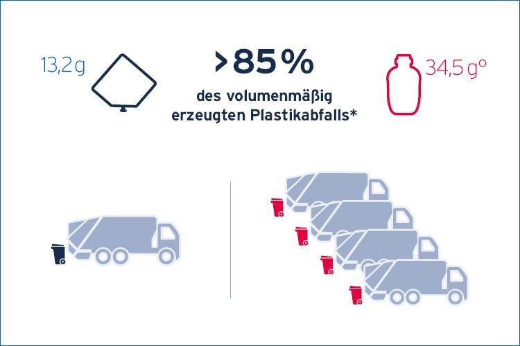 Kunststoffeinsparung bei der Fresubin Sondennahrung – Der EasyBag spart > 85% des volumenmäßig erzeigten Plastikabfalls*: Mit 13,2g Plastikgewicht erzeugt der EasyBag weniger Plastikabfall verglichen mit dem durchschnittlichen Volumen von 500 ml HDPE Kunststoff-Sondennahrungsflaschen.