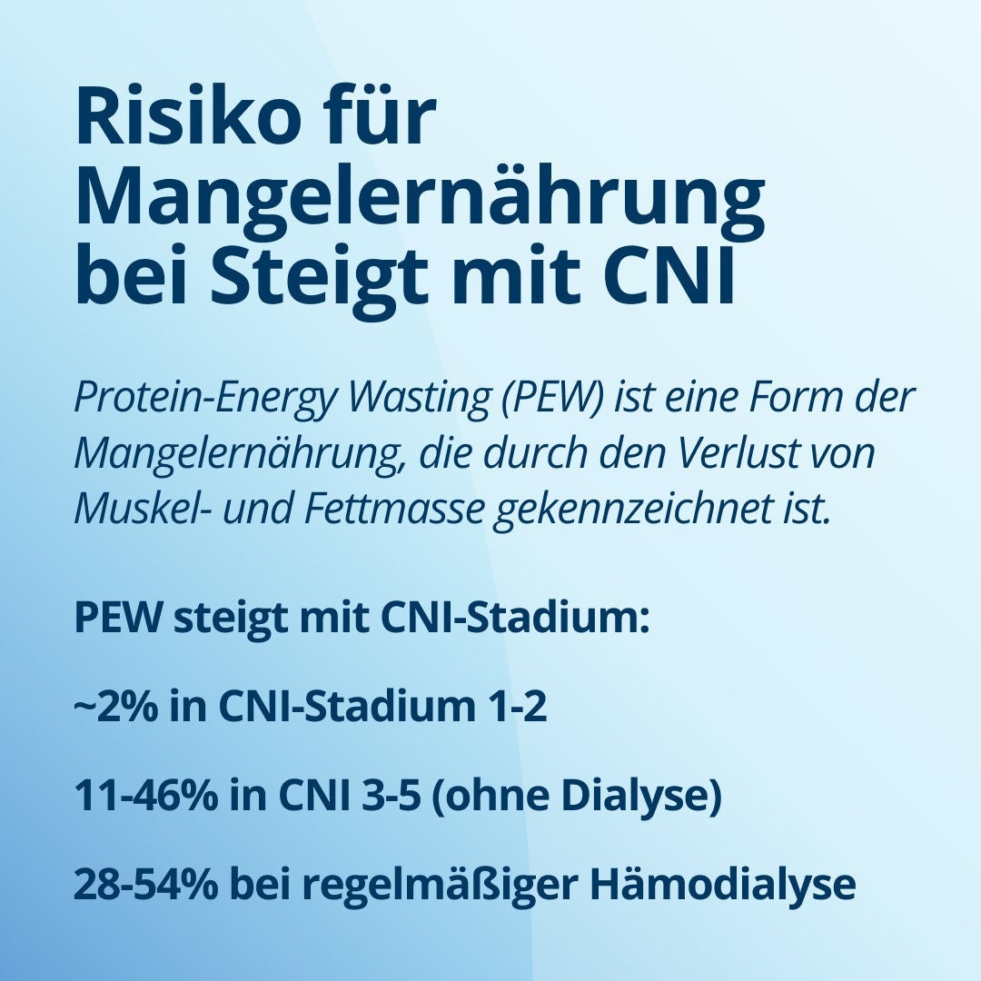 Fresubin erläutert, wie das Risiko einer Mangelernährung bei chronischer Nierenerkrankung (CKD) zunimmt: Protein-Energie-Wasting (PEW) ist eine Form der Mangelernährung, die durch den Verlust von Muskel- und Fettmasse gekennzeichnet ist. PEW nimmt mit fortschreitendem CKD-Stadium zu: etwa 2 % in den CKD-Stadien 1–2, 11–46 % in den CKD-Stadien 3–5 (ohne Dialyse) und 28–54 % bei der Erhaltungstherapie mit Hämodialyse 