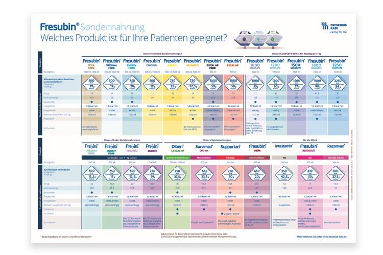 Übersicht des Fresubin Sondennahrungssortiments in einer Tabelle - verlinkt zu Produktübersicht Sondennahrung