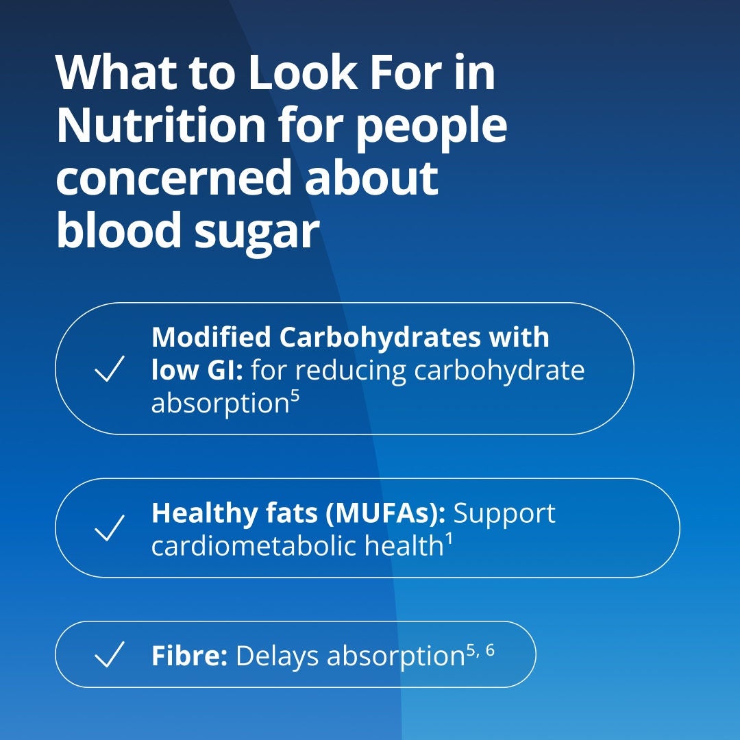 When managing diabetes-specific nutrition look for modified carbohydrates with low GI for improved blood sugar control; healthy fats (MUFAs) to support cardiometabolic health, glucose control and insulin sensitivity; and fibre to delay absorption. 