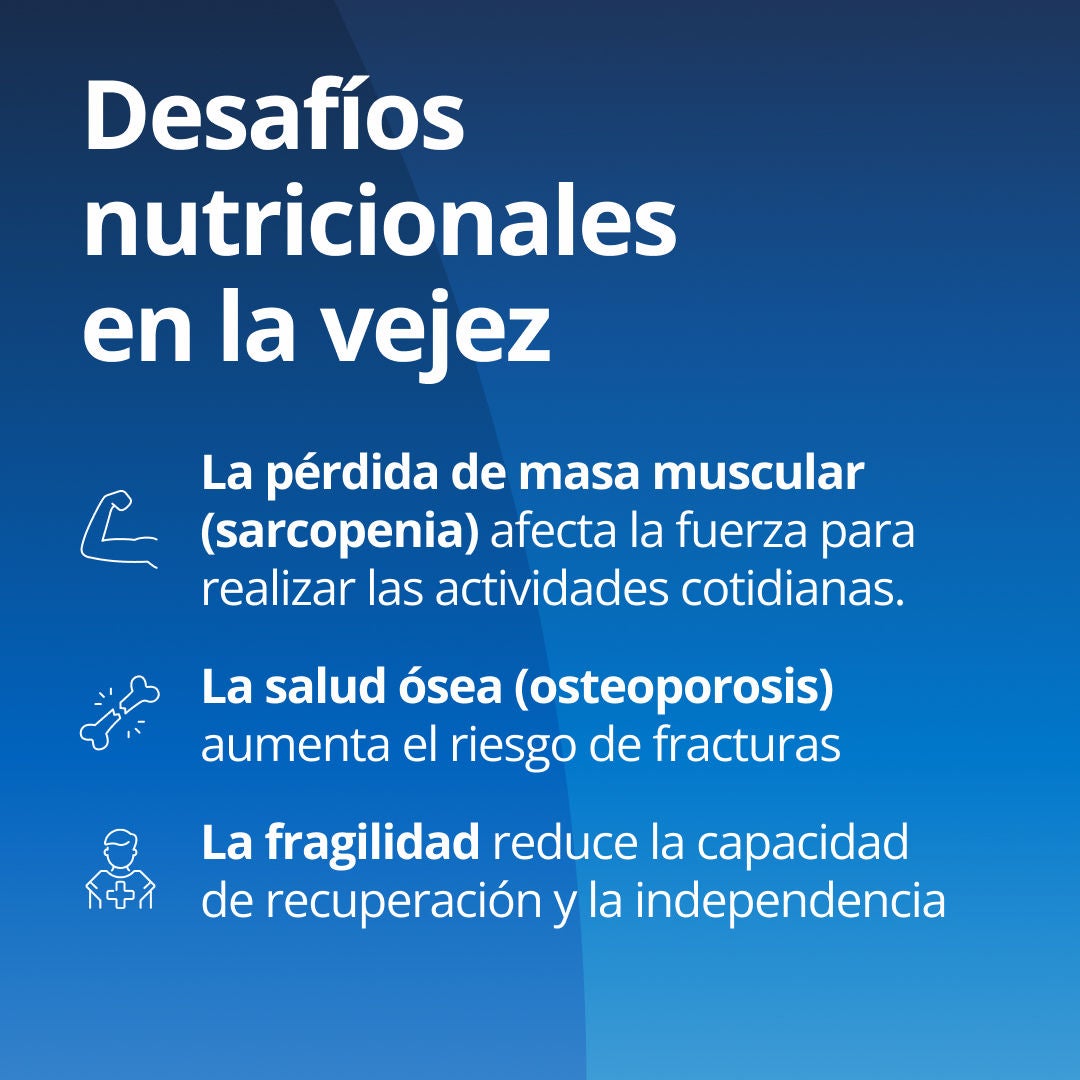 Fresubin explica que los desafíos nutricionales en la tercera edad incluyen: la pérdida de masa muscular (sarcopenia), que afecta la fuerza necesaria para realizar las tareas cotidianas; la salud ósea (osteoporosis), que aumenta el riesgo de fracturas; y la fragilidad, que reduce la resiliencia y la independencia. 