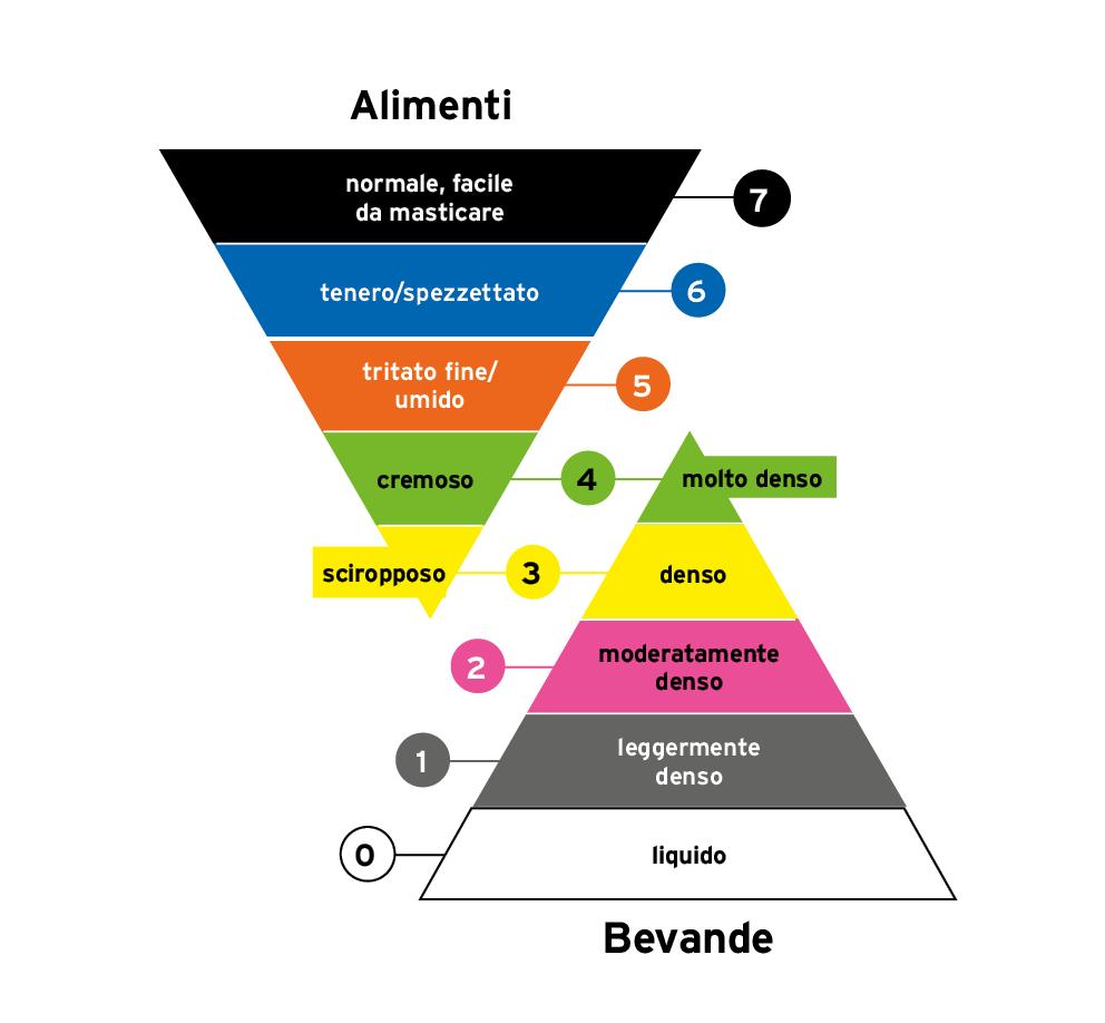IDDSI Terminologia e definizione