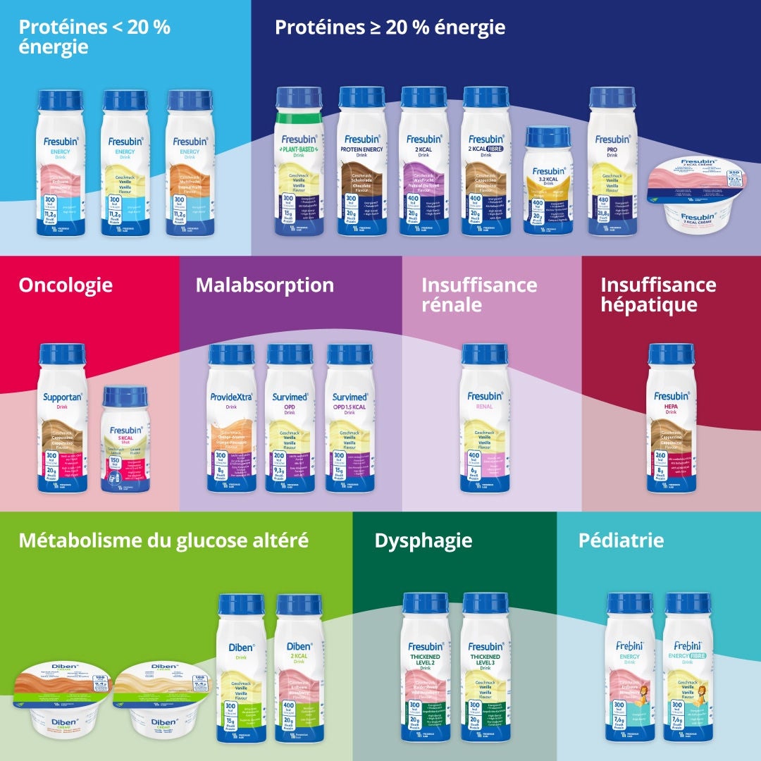 La gamme Fresubin est conçue pour répondre à divers besoins nutritionnels et diagnostics. Elle comprend des boissons dont la teneur en protéines est inférieure à 20 % de la valeur énergétique, ainsi que des boissons dont la teneur en protéines est d’au moins 20 % de la valeur énergétique. Les produits Fresubin ont été spécialement adaptés aux enfants et aux adultes, notamment aux patients atteints de cancer, aux personnes souffrant de malabsorption, d’insuffisance rénale, d’insuffisance hépatique, de troubles du métabolisme du glucose ou de dysphagie. 