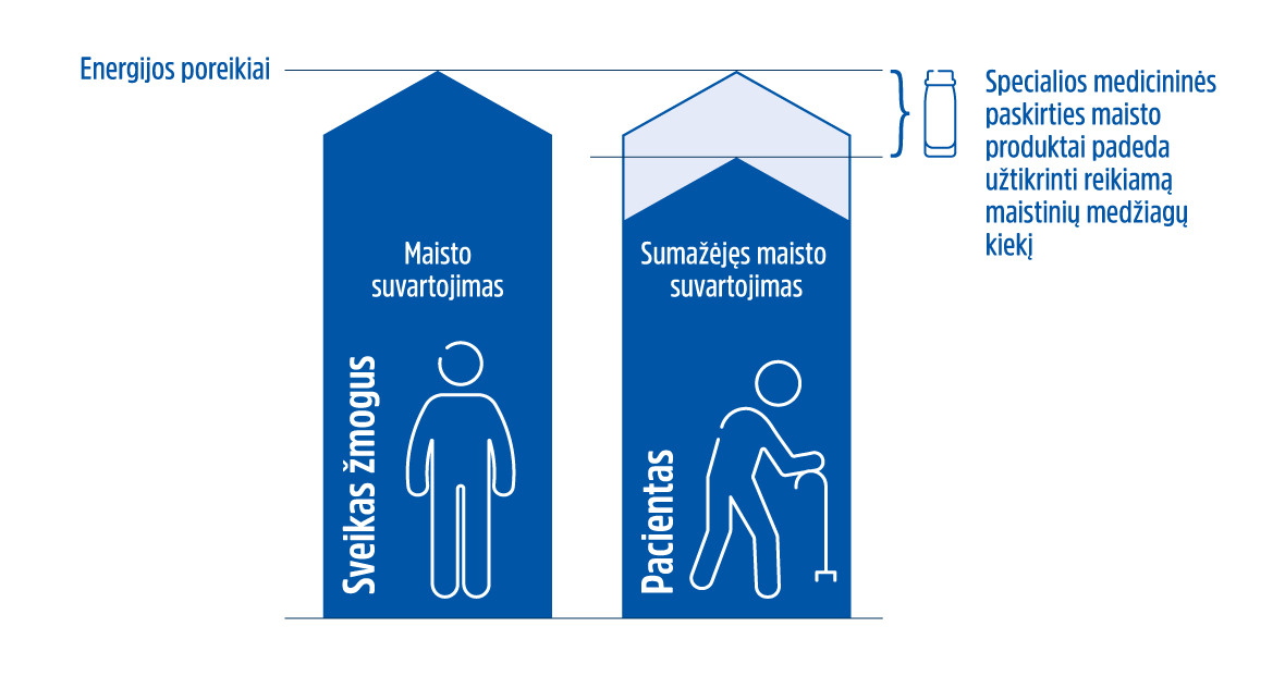 infografikas nurodantis kaip specialios medicininės paskirties maisto produktai padeda užtikrinti reikiamą maistinių medžiagų kiekį