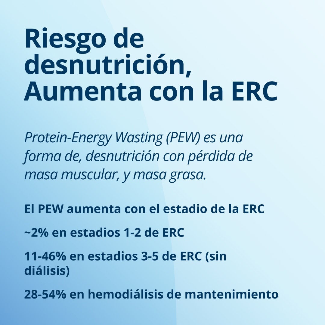 Fresubin explica cómo aumenta el riesgo de desnutrición con la ERC: el síndrome de pérdida proteico-energética (PEW) es una forma de desnutrición caracterizada por la pérdida de masa muscular y grasa. El PEW aumenta con el estadio de la ERC: alrededor del 2 % en los estadios 1 y 2 de la ERC, entre el 11 % y el 46 % en los estadios 3 a 5 (sin diálisis) y entre el 28 % y el 54 % en la hemodiálisis de mantenimiento 
