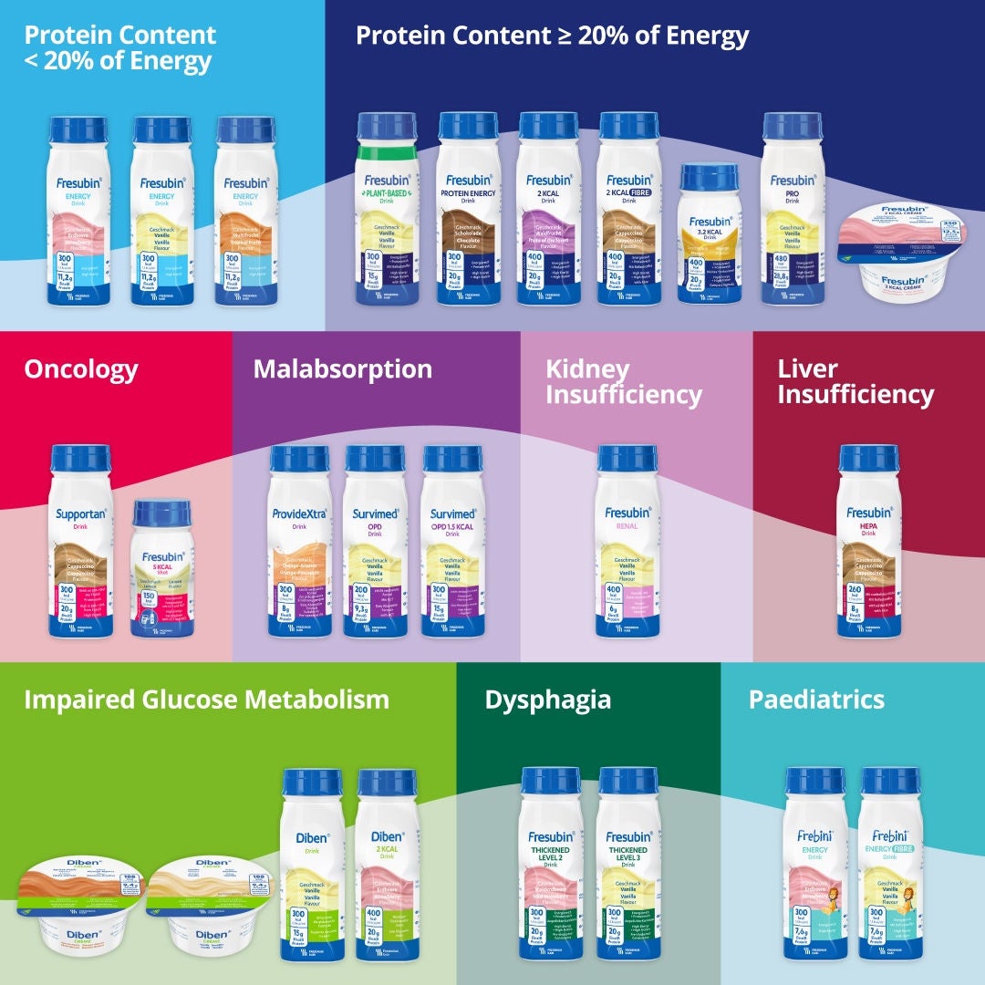 The Fresubin range is designed to suit a variety of nutritional needs and diagnoses. Products include drinks with a protein content of less than 20% of the energy value as well as drinks with a protein content of at least 20% of the energy value. Fresubin's products have been tailored to suit children and adults, including oncology patients, those with malabsorption, kidney insufficiencies, liver insufficiencies, impaired glucose metabolism or dysphagia. 