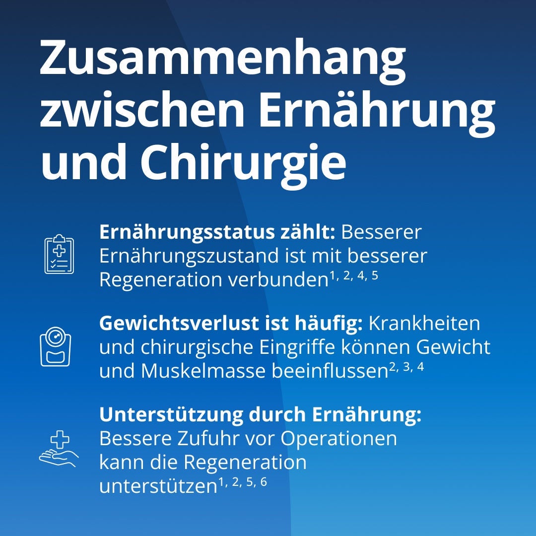 Fresubin erläutert den Zusammenhang zwischen Ernährung und chirurgischen Eingriffen: Der Ernährungszustand spielt eine wichtige Rolle, da ein besserer Ernährungszustand mit einer besseren Genesung einhergeht; Gewichtsverlust tritt häufig auf, da Krankheiten und chirurgische Eingriffe das Gewicht und die Muskelmasse beeinflussen können; und die Unterstützung der Genesung durch eine Verbesserung der Nahrungsaufnahme vor dem Eingriff kann zur Genesung beitragen. 