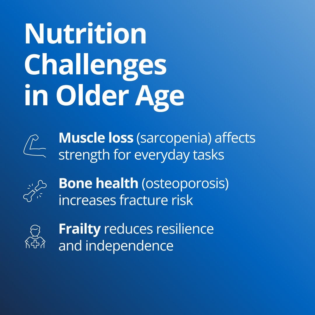 Fresubin explains that nutrition challenges in older age include: muscle loss (sarcopenia) which affects strength for everyday tasks; bone health (osteoporosis) that increases fracture risk; and frailty which reduces resilience and independence. 