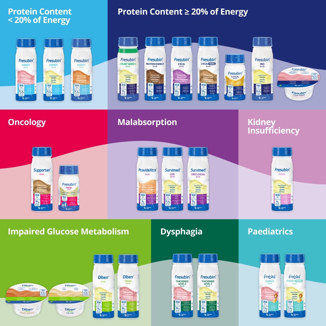 The Fresubin range is designed to suit a variety of nutritional needs and diagnoses. Products include drinks with a protein content of less than 20% of the energy value as well as drinks with a protein content of at least 20% of the energy value. Fresubin's products have been tailored to suit children and adults, including oncology patients, those with malabsorption, kidney insufficiencies, liver insufficiencies, impaired glucose metabolism or dysphagia. 
