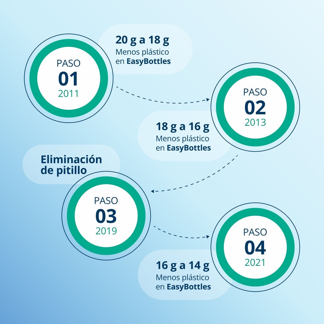 Una infografía que explica el proceso de cuatro etapas para reducir el plástico en el biberón Fresubin EasyBottle desde 2011 hasta 2021. 