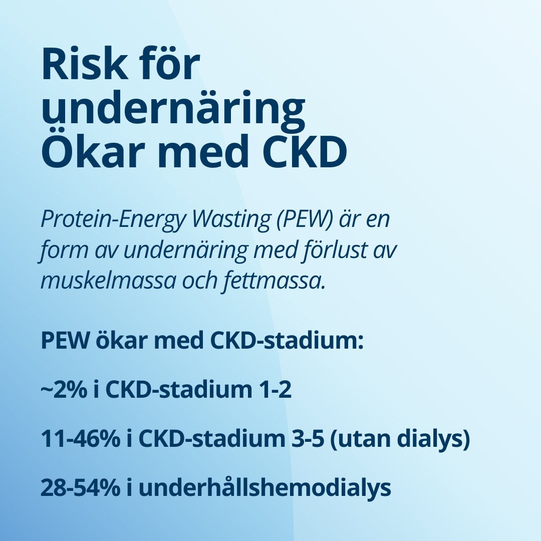 Fresubin förklarar hur risken för undernäring ökar vid kronisk njursjukdom (CKD): Protein-energi-förlust (PEW) är en form av undernäring som kännetecknas av förlust av muskel- och fettmassa. PEW ökar med CKD-stadiet: cirka 2 % i CKD-stadierna 1–2, 11–46 % i CKD-stadierna 3–5 (utan dialys) och 28–54 % vid underhållsdialys 