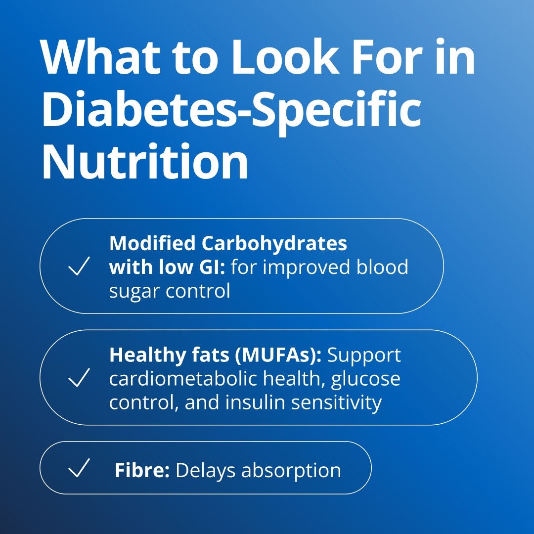 When managing diabetes-specific nutrition look for modified carbohydrates with low GI for improved blood sugar control; healthy fats (MUFAs) to support cardiometabolic health, glucose control and insulin sensitivity; and fibre to delay absorption. 