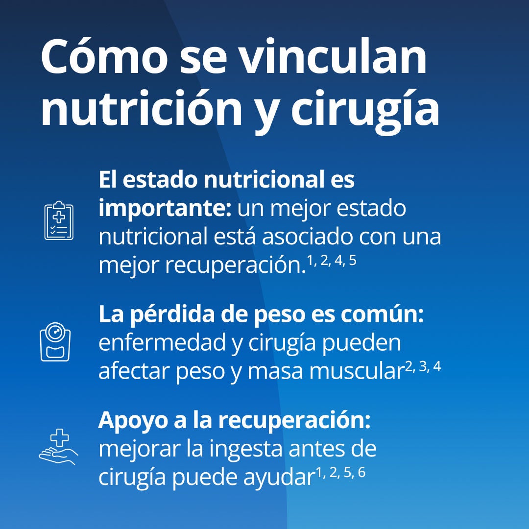 Fresubin explica cómo se relacionan la nutrición y la cirugía: el estado nutricional es importante, ya que un mejor estado nutricional se asocia con una mejor recuperación; la pérdida de peso es común, ya que las enfermedades y la cirugía pueden afectar el peso y la masa muscular; y el apoyo a la recuperación mediante la mejora de la ingesta antes de la cirugía puede contribuir a facilitar dicha recuperación. 