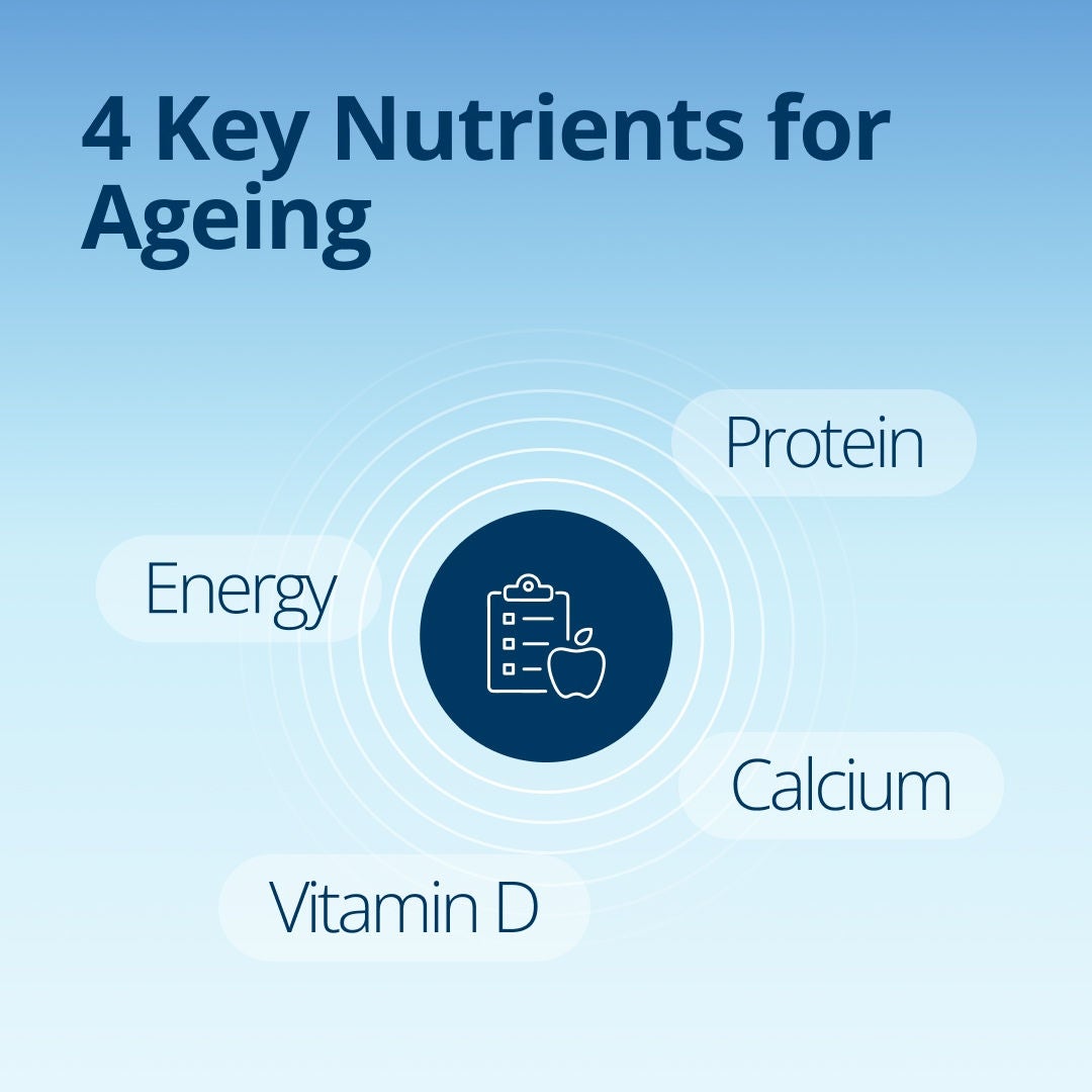 Fresubin explains that the four key nutrients for ageing are energy, protein, calcium and vitamin D. 