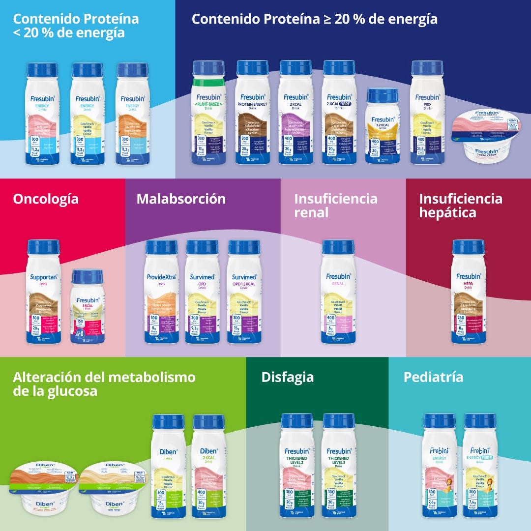 La gama Fresubin está diseñada para satisfacer una variedad de necesidades nutricionales y diagnósticos. Los productos incluyen bebidas con un contenido de proteínas inferior al 20 % del valor energético, así como bebidas con un contenido de proteínas de al menos el 20 % del valor energético. Los productos de Fresubin se han adaptado para niños y adultos, incluyendo pacientes oncológicos, personas con malabsorción, insuficiencia renal, insuficiencia hepática, trastornos del metabolismo de la glucosa o disfagia. 