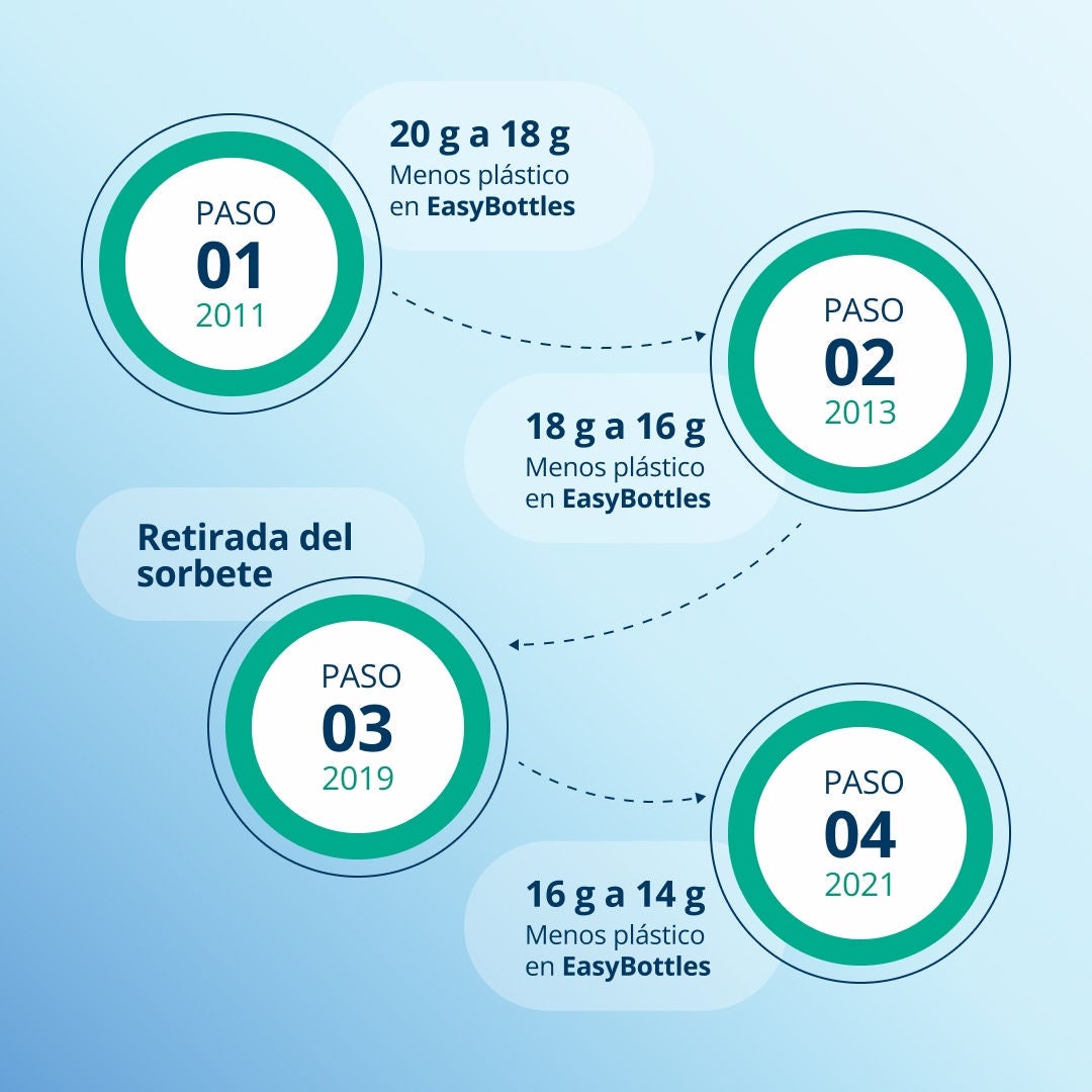Una infografía que explica el proceso de cuatro etapas para reducir el plástico en el biberón Fresubin EasyBottle desde 2011 hasta 2021. 