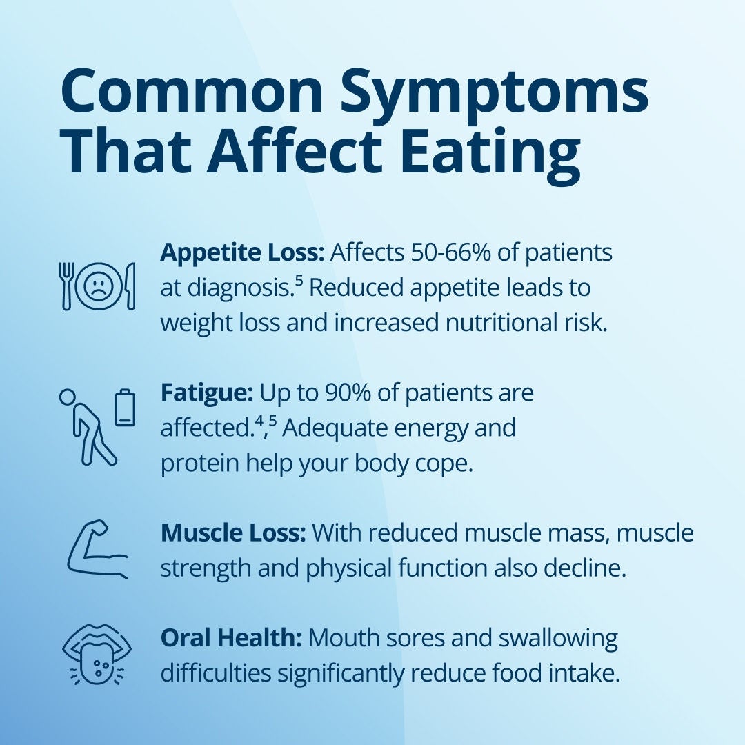 Fresubin explains common cancer symptoms that affect eating: Appetite loss affects 50-60% of patients at diagnosis and a reduced appetite leads to weight loss and increased nutritional risk. Fatigue affects up to 90% of patients and adequate energy and protein helps your body cope. Cancer reduces muscle mass, strength, and physical function. Mucositis, mouth sores and swallowing difficulties significantly reduce food intake. 