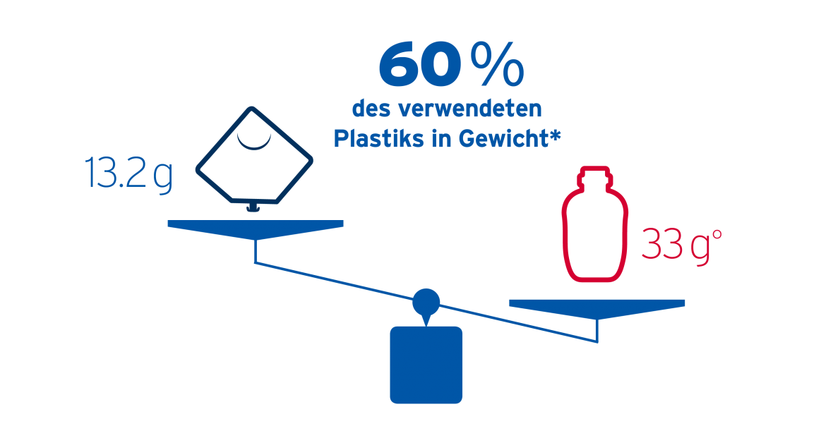 Weniger Plastik