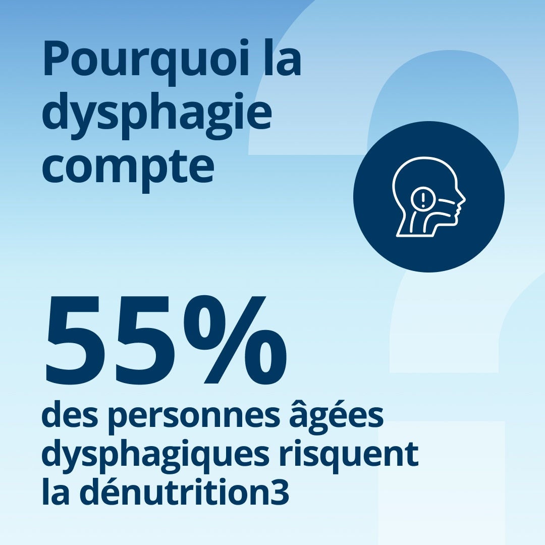 Pourquoi la dysphagie est-elle un problème ? 55 % des personnes âgées souffrant de dysphagie sont exposées à un risque de malnutrition. 