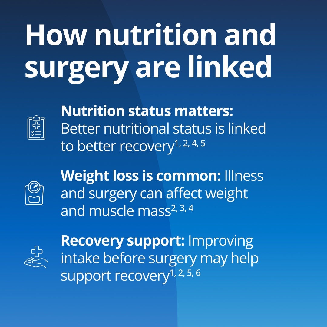 Fresubin explains how nutrition and surgery are linked: nutritional status matters as a better nutritional status is linked to better recovery; weight loss is common as illness and surgery can affect weight and muscle mass; and recovery support  through improving intake before surgery may help support recovery. 