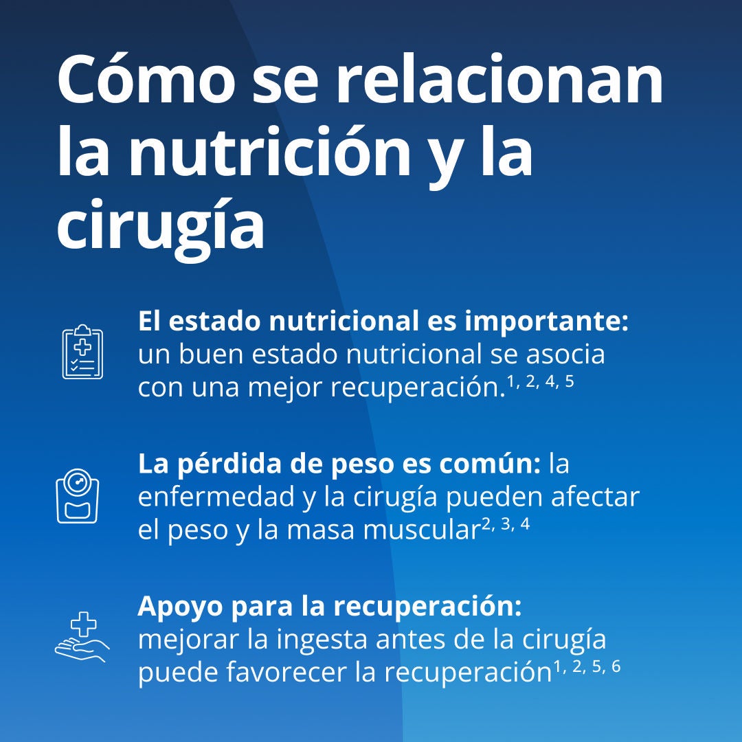 Fresubin explica cómo se relacionan la nutrición y la cirugía: el estado nutricional es importante, ya que un mejor estado nutricional se asocia con una mejor recuperación; la pérdida de peso es común, ya que las enfermedades y la cirugía pueden afectar el peso y la masa muscular; y el apoyo a la recuperación mediante la mejora de la ingesta antes de la cirugía puede contribuir a facilitar dicha recuperación. 