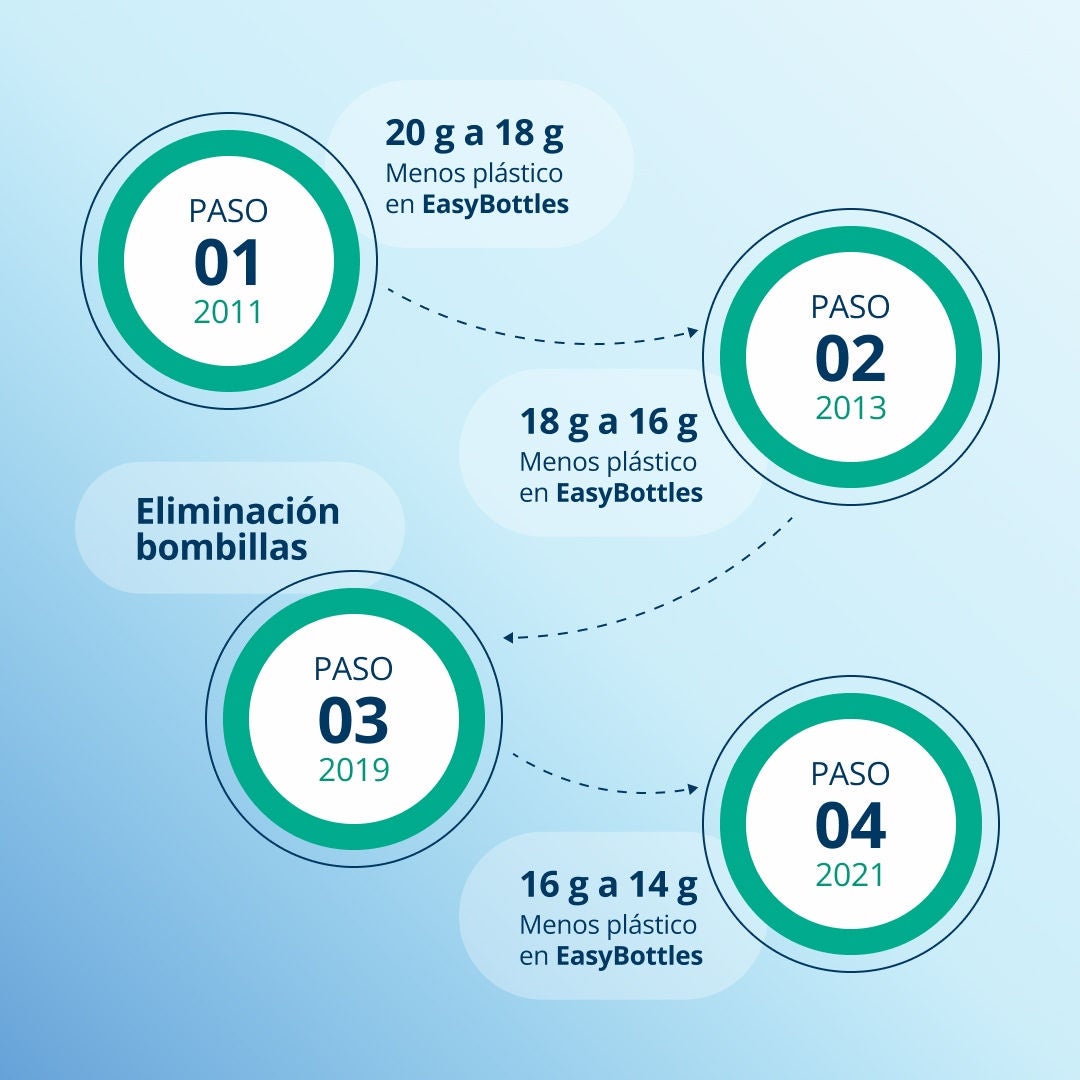 Una infografía que explica el proceso de cuatro etapas para reducir el plástico en el biberón Fresubin EasyBottle desde 2011 hasta 2021. 