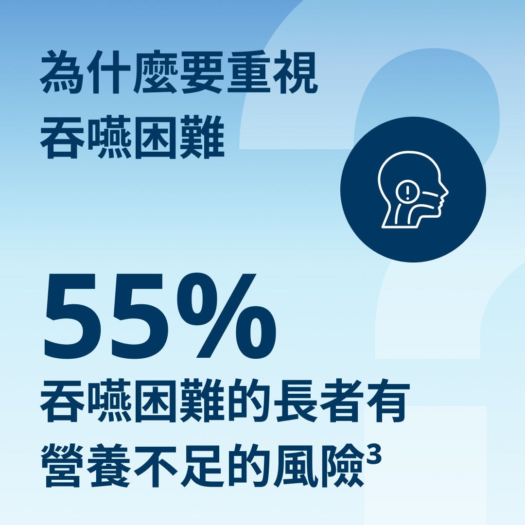 吞嚥困難為何重要：55% 患有吞嚥困難的長者面臨營養不良的風險。
