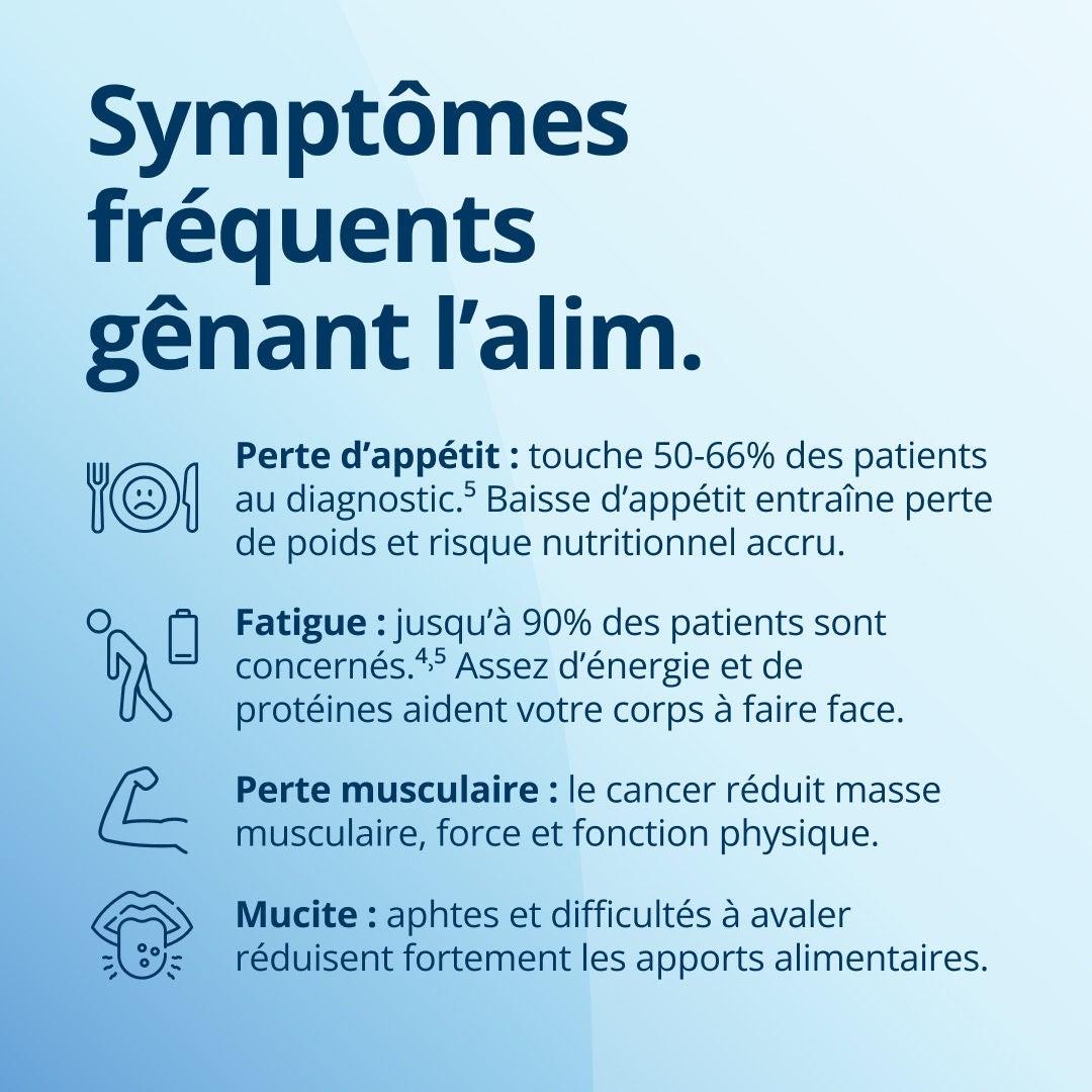 Fresubin explique les symptômes courants du cancer qui affectent l'alimentation : la perte d'appétit touche 50 à 60 % des patients au moment du diagnostic, et une diminution de l'appétit entraîne une perte de poids et un risque nutritionnel accru. La fatigue touche jusqu'à 90 % des patients, et un apport suffisant en énergie et en protéines aide votre corps à y faire face. Le cancer réduit la masse musculaire, la force et les capacités physiques. La mucite, les aphtes et les difficultés à avaler réduisent considérablement la prise alimentaire. 