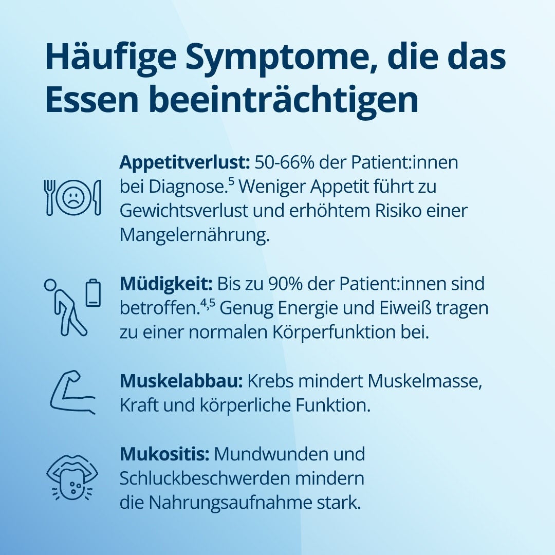 Fresubin erläutert häufige Krebsbeschwerden, die sich auf die Nahrungsaufnahme auswirken: 50–60 % der Patienten leiden bei der Diagnose unter Appetitlosigkeit, und ein verminderter Appetit führt zu Gewichtsverlust und einem erhöhten Ernährungsrisiko. Bis zu 90 % der Patienten sind von Müdigkeit betroffen, und eine ausreichende Zufuhr von Energie und Proteinen hilft Ihrem Körper, damit umzugehen. Krebs führt zu einem Rückgang der Muskelmasse, der Kraft und der körperlichen Leistungsfähigkeit. Mundschleimhautentzündungen, Mundgeschwüre und Schluckbeschwerden schränken die Nahrungsaufnahme erheblich ein. 