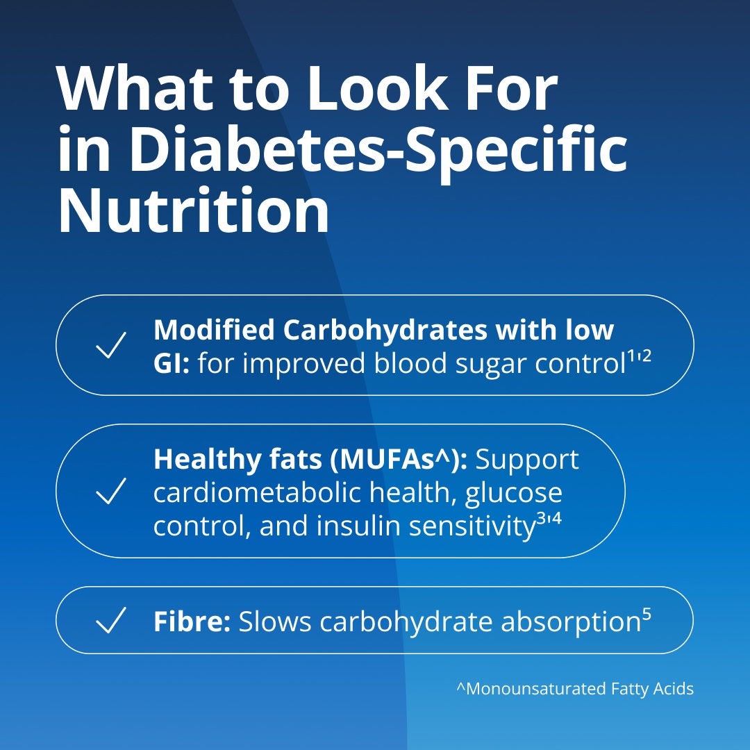When managing diabetes-specific nutrition look for modified carbohydrates with low GI for improved blood sugar control; healthy fats (MUFAs) to support cardiometabolic health, glucose control and insulin sensitivity; and fibre to delay absorption. 