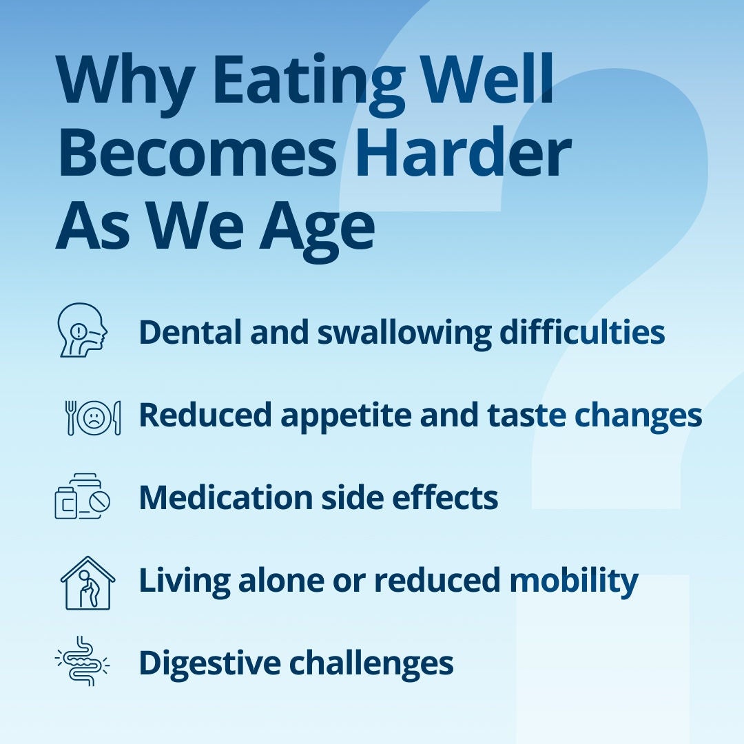 Fresubin explains that eating well becomes harder as we age because of dental and swallowing difficulties, reduced appetite and taste changes, medication side effects, living alone or reduced mobility, and digestive challenges. 