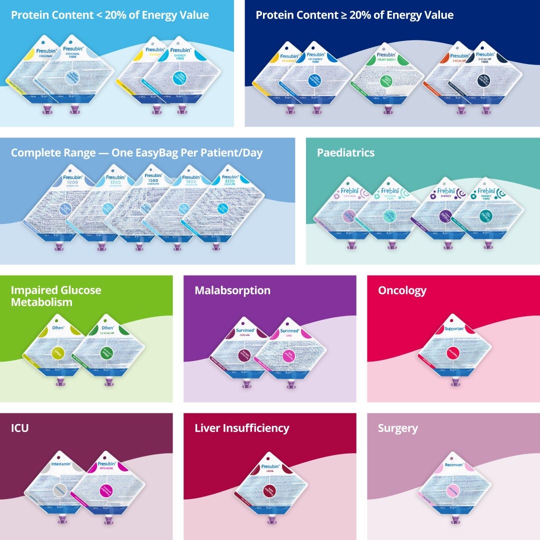 The Fresubin range is designed to suit a variety of nutritional needs and diagnoses. Products include drinks with a protein content of less than 20% of the energy value as well as drinks with a protein content of at least 20% of the energy value. Fresubin's products have been tailored to suit children and adults, including oncology patients, those with malabsorption, kidney insufficiencies, liver insufficiencies, impaired glucose metabolism or dysphagia. 