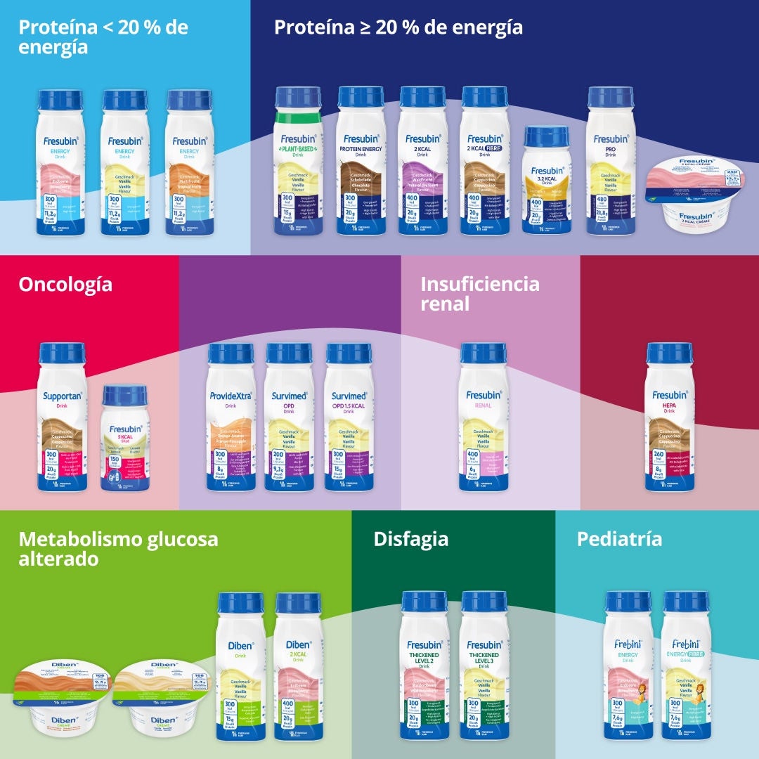 La gama Fresubin está diseñada para satisfacer una variedad de necesidades nutricionales y diagnósticos. Los productos incluyen bebidas con un contenido de proteínas inferior al 20 % del valor energético, así como bebidas con un contenido de proteínas de al menos el 20 % del valor energético. Los productos de Fresubin se han adaptado para niños y adultos, incluyendo pacientes oncológicos, personas con malabsorción, insuficiencia renal, insuficiencia hepática, trastornos del metabolismo de la glucosa o disfagia. 