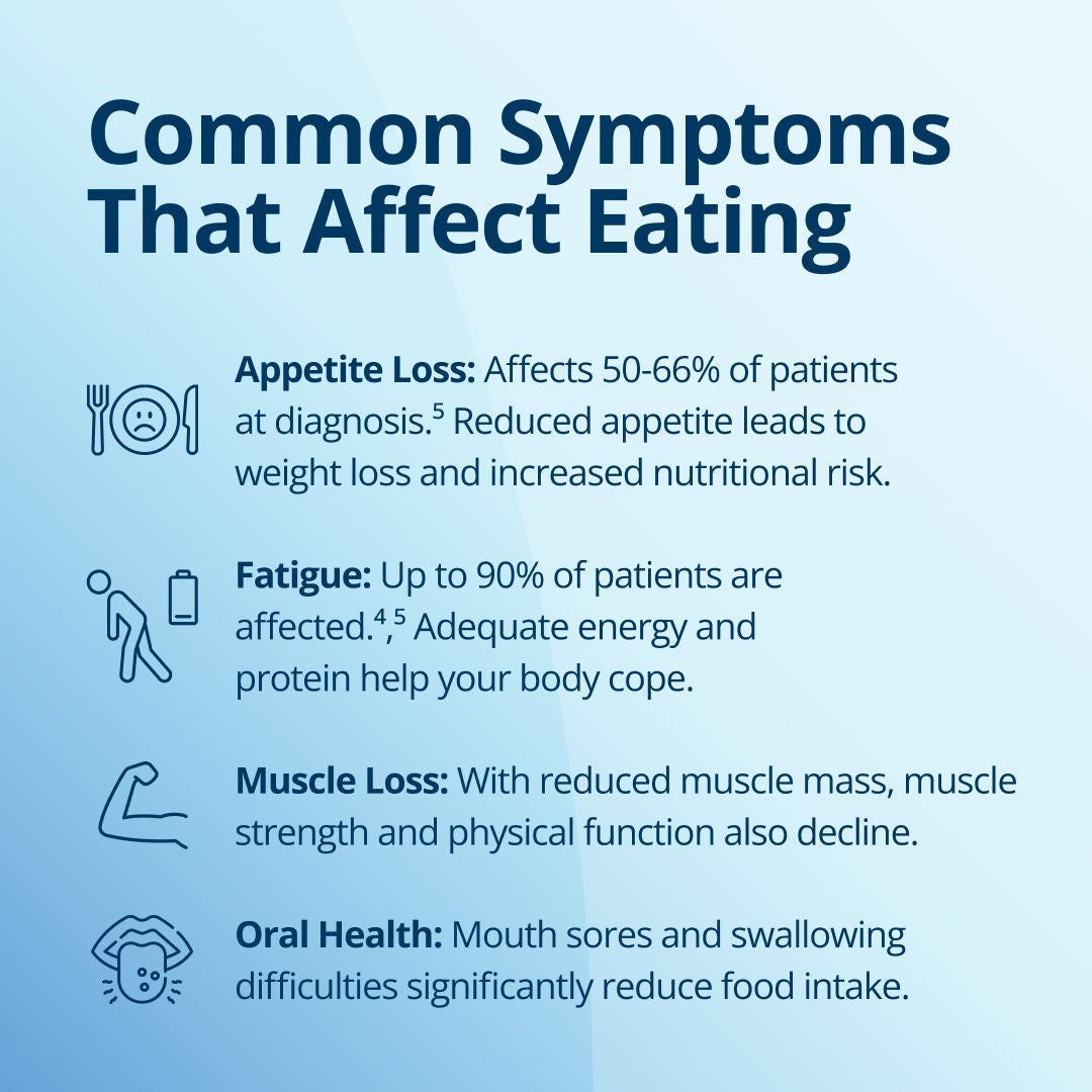 Fresubin explains common cancer symptoms that affect eating: Appetite loss affects 50-60% of patients at diagnosis and a reduced appetite leads to weight loss and increased nutritional risk. Fatigue affects up to 90% of patients and adequate energy and protein helps your body cope. Cancer reduces muscle mass, strength, and physical function. Mucositis, mouth sores and swallowing difficulties significantly reduce food intake. 