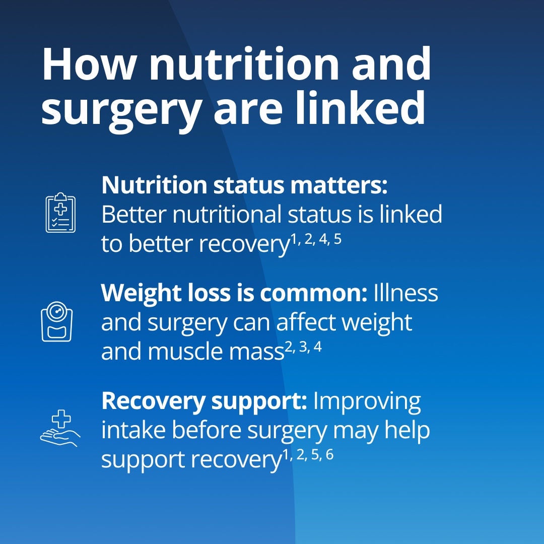 Fresubin explains how nutrition and surgery are linked: nutritional status matters as a better nutritional status is linked to better recovery; weight loss is common as illness and surgery can affect weight and muscle mass; and recovery support  through improving intake before surgery may help support recovery. 