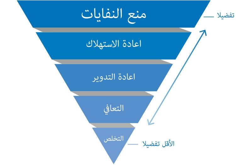 اعادة استهلاك، اعادة تدوير